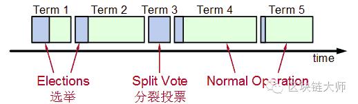 图解Raft算法原理（从零开始学区块链 46）