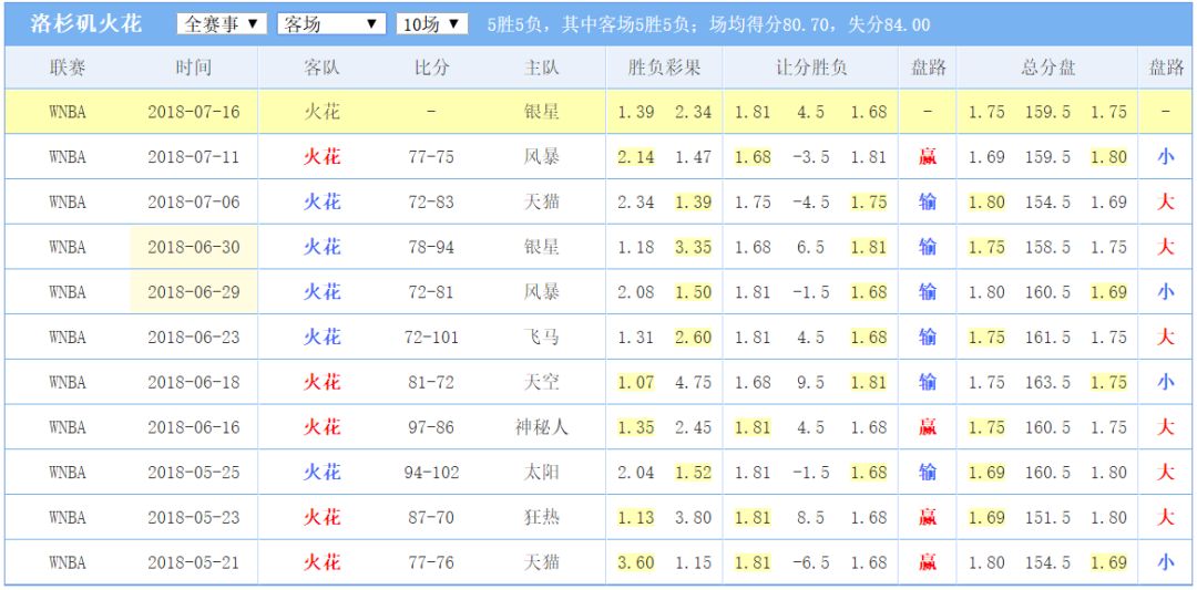 7月16日 WNBA篮球赛事数据分析