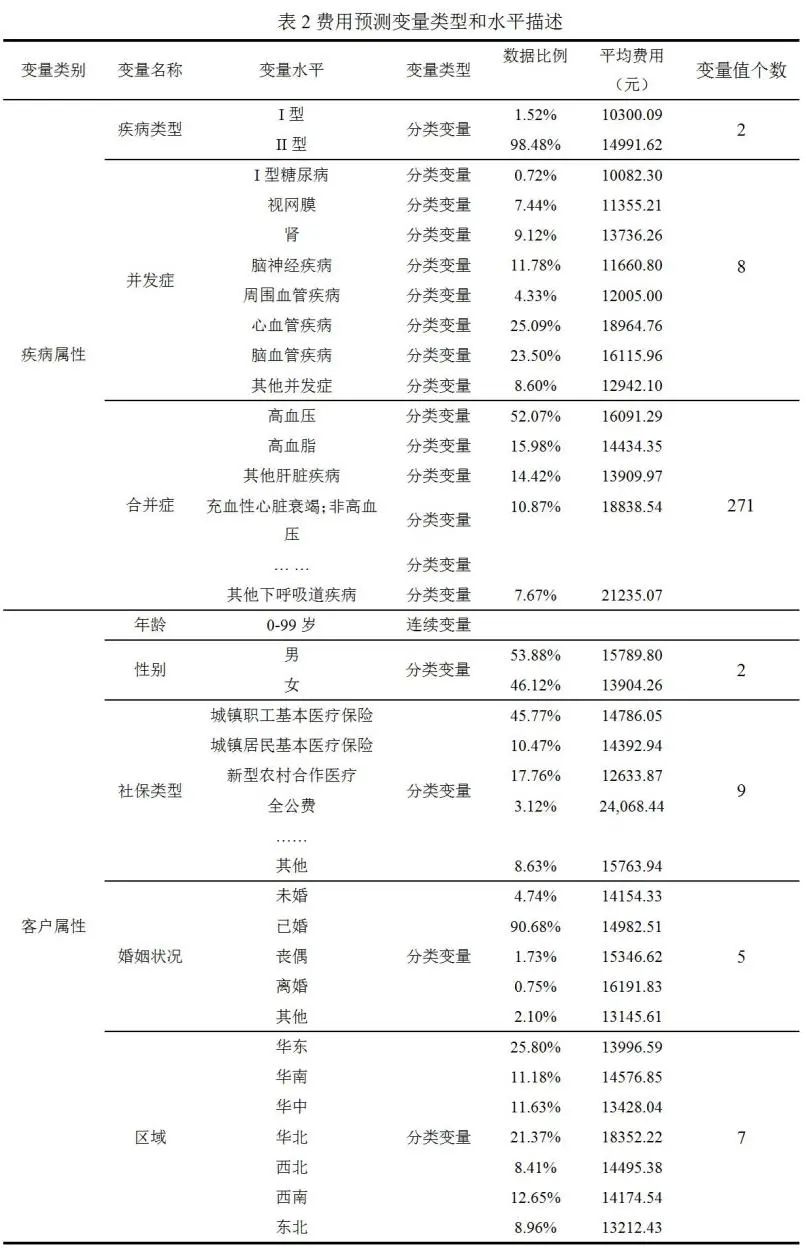 基于机器学习模型的糖尿病带病人群医疗险风险保费测算