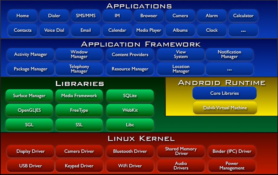 深度 | Android 整体设计及背后意义