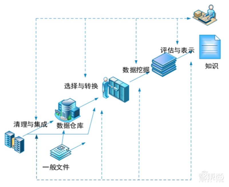 清华178页深度报告：一文看懂AI数据挖掘 | 智东西内参