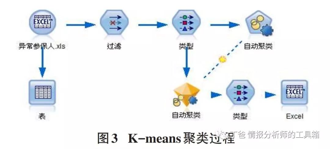 【论文】基于数据挖掘的医保欺诈预警模型研究