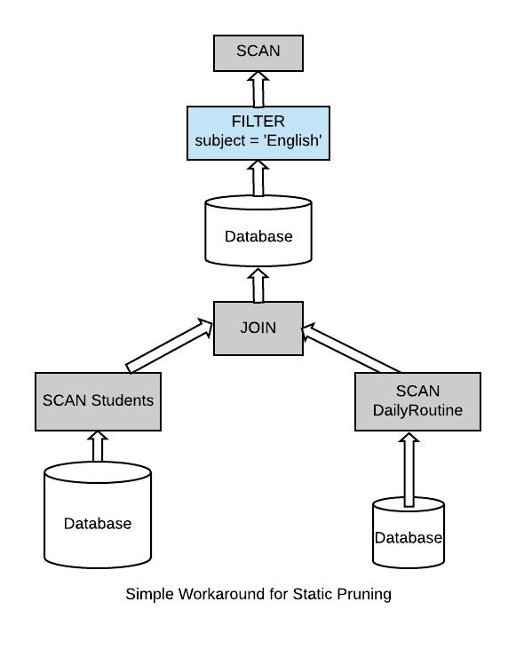 Spark 优化 | 图文理解 Spark 3.0 的动态分区裁剪优化