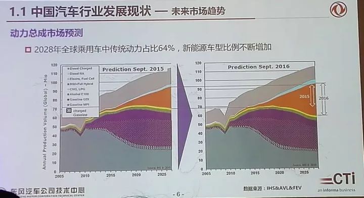 电驱动系统模块化开发