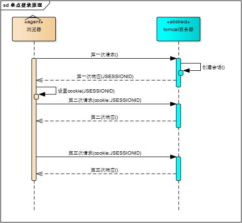 项目中的单点登录是如何实现的？