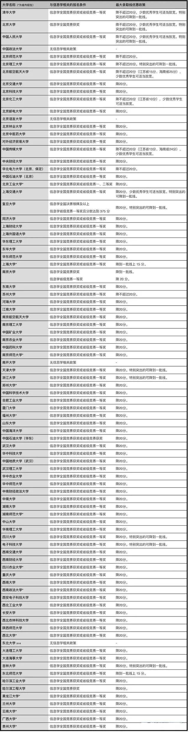 编程学习加分指南 之 信奥赛