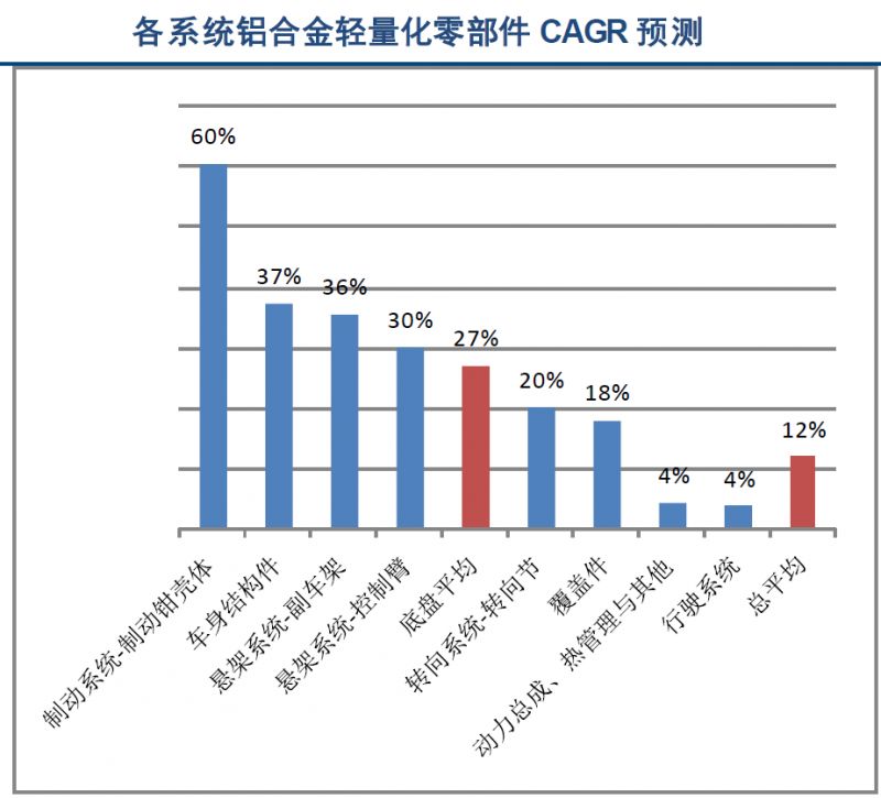 数据分析 | 轻量化带来汽车底盘铝合金应用大幅增长