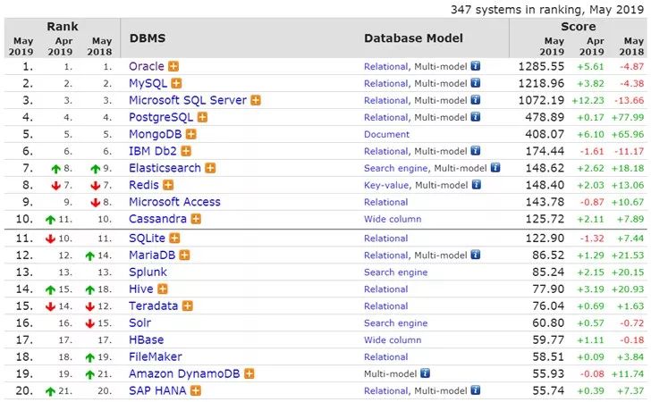 Azure宕机3个小时：因人为配置DNS失误；Mozilla禁止扩展混淆代码；5月份数据库排行榜发布；PHP 7.3.5发布