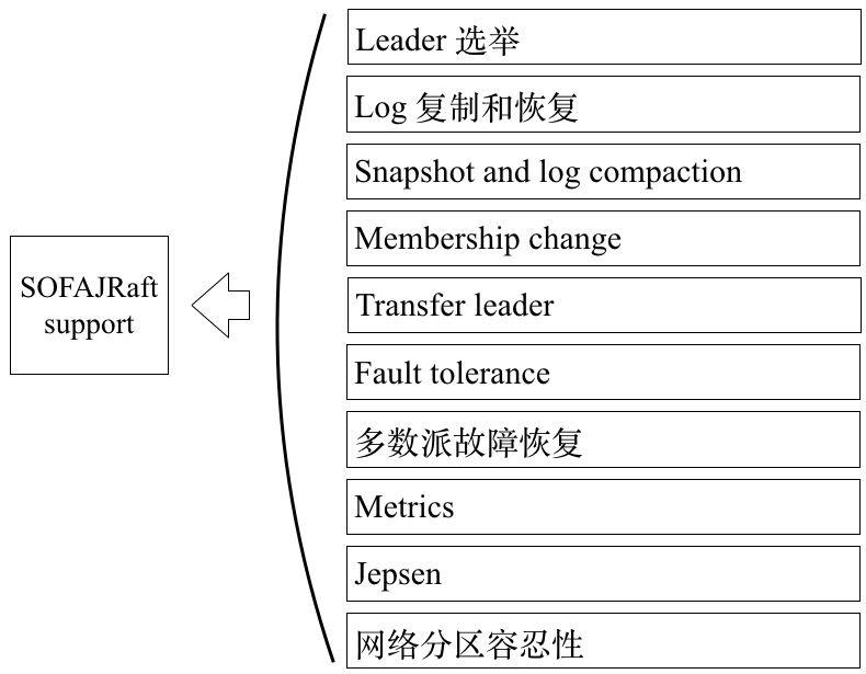 详解蚂蚁金服 SOFAJRaft | 生产级高性能 Java 实现