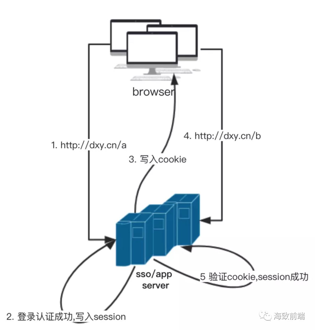 25期 单点登录与CAS