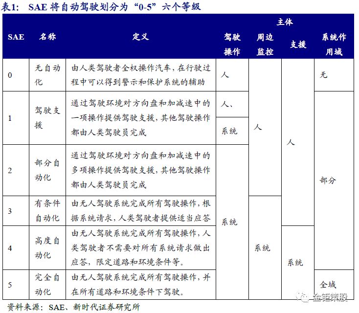 自动驾驶报告——"智能"与"网联"融合发展成行业大势