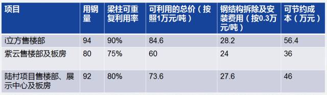 售楼部模块化，便于常规项目的快速推进及成本控制。！！！