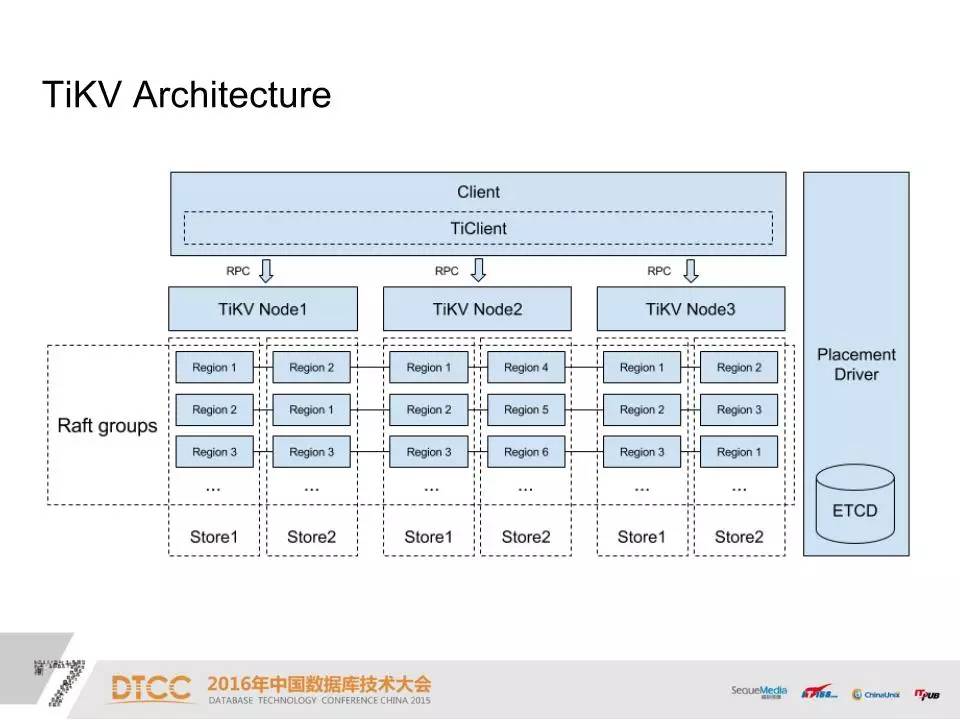 DTCC | 使用 Raft 构建分布式高可用 OLTP 数据库之路