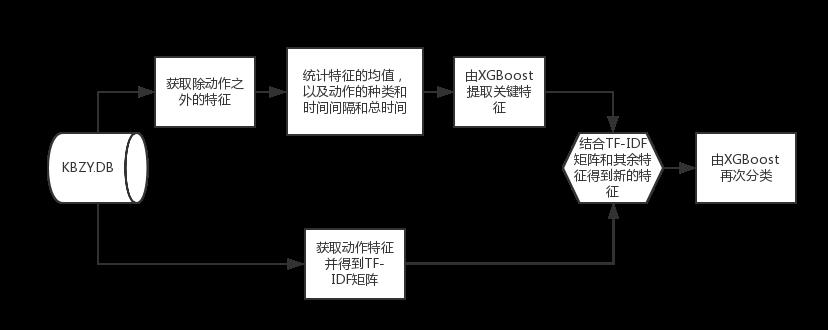 使用机器学习做游戏留存数据挖掘的一种尝试