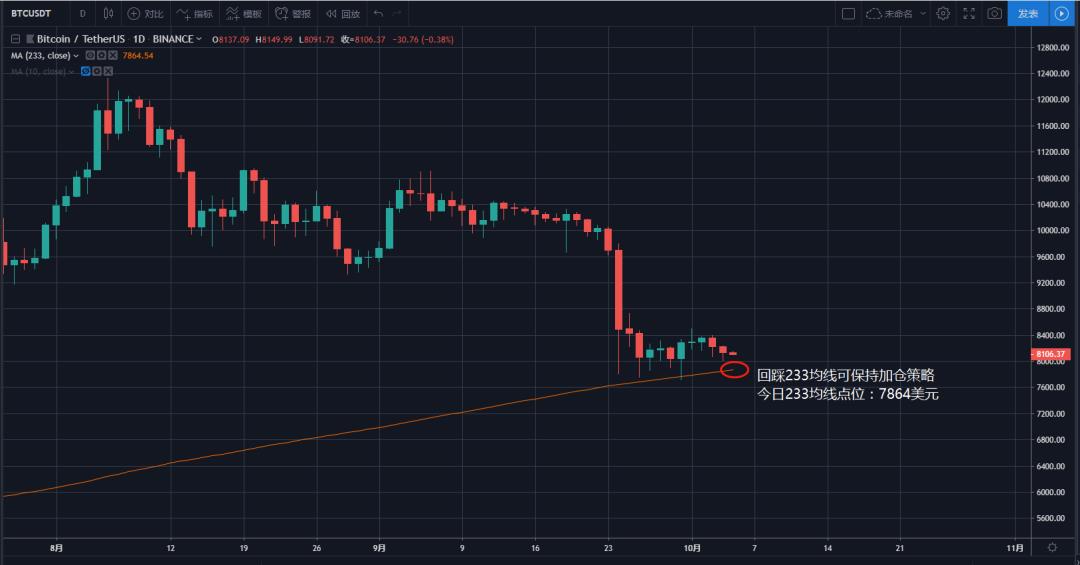 10月12日行情分析。以太坊第5届开发者大会召开，BM宣称EOS3.0正在开发。