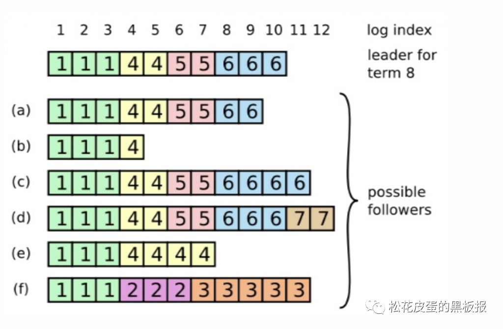 分布式系统之Raft共识算法