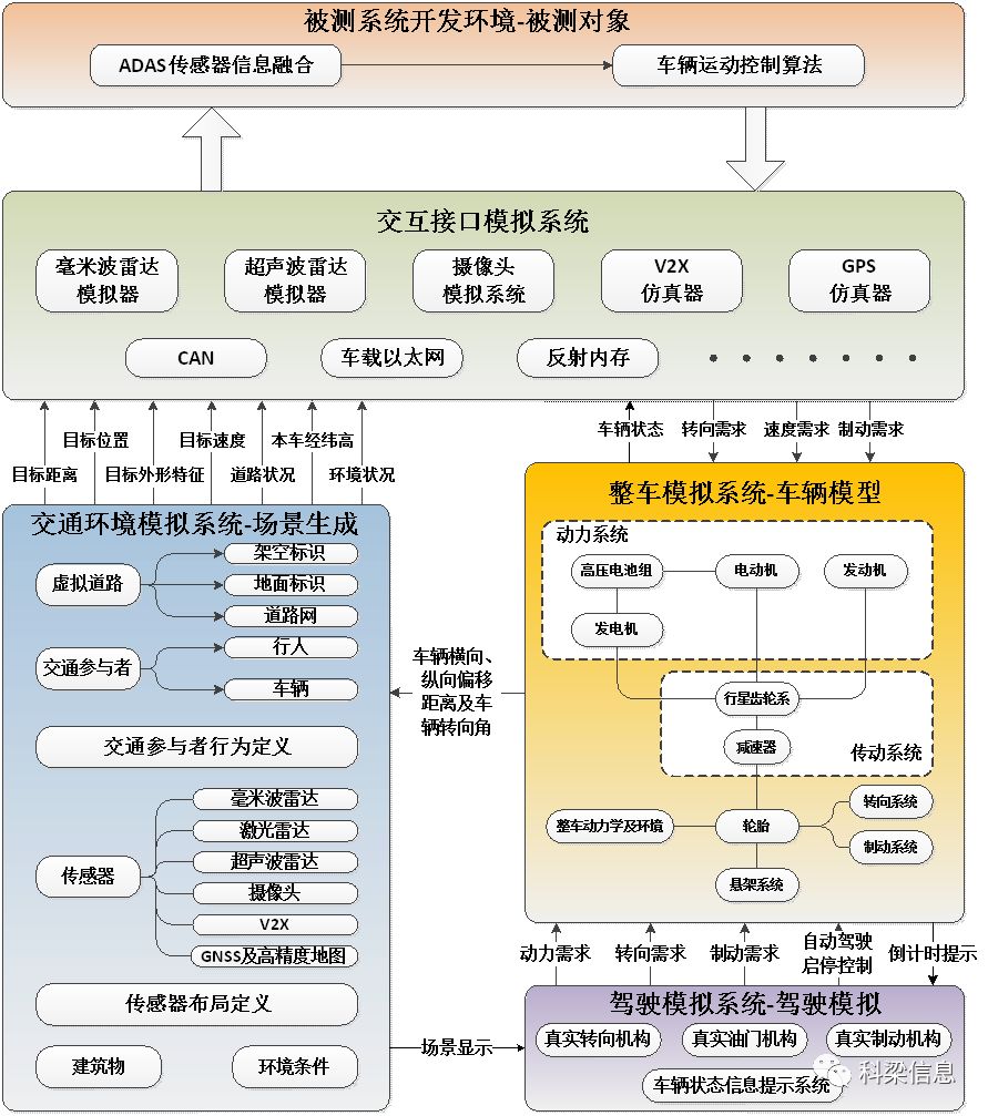 ADAS/自动驾驶测试系统