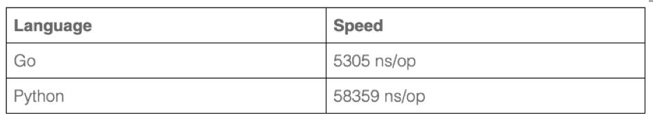 编程语言性能实测，Go 和 Python谁更牛？