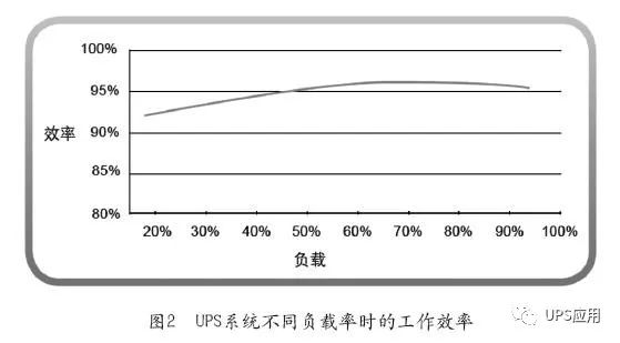 模块化UPS最优配置原则的探讨