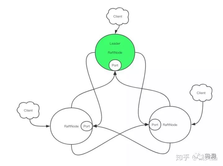 一个Raft开源项目的结构分析