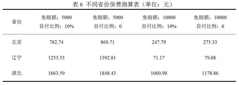 基于机器学习模型的糖尿病带病人群医疗险风险保费测算