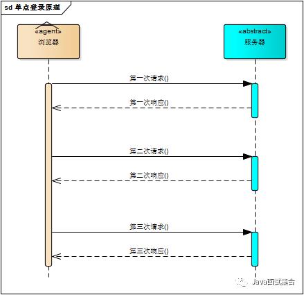 单点登录系统原理以及简单实现思路