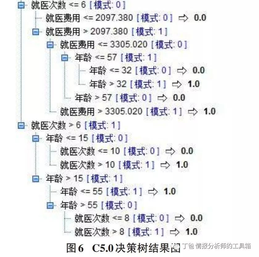 【论文】基于数据挖掘的医保欺诈预警模型研究