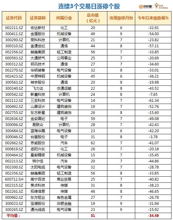 大数据分析近4个月1000多只涨停个股，切勿盲目跟涨？