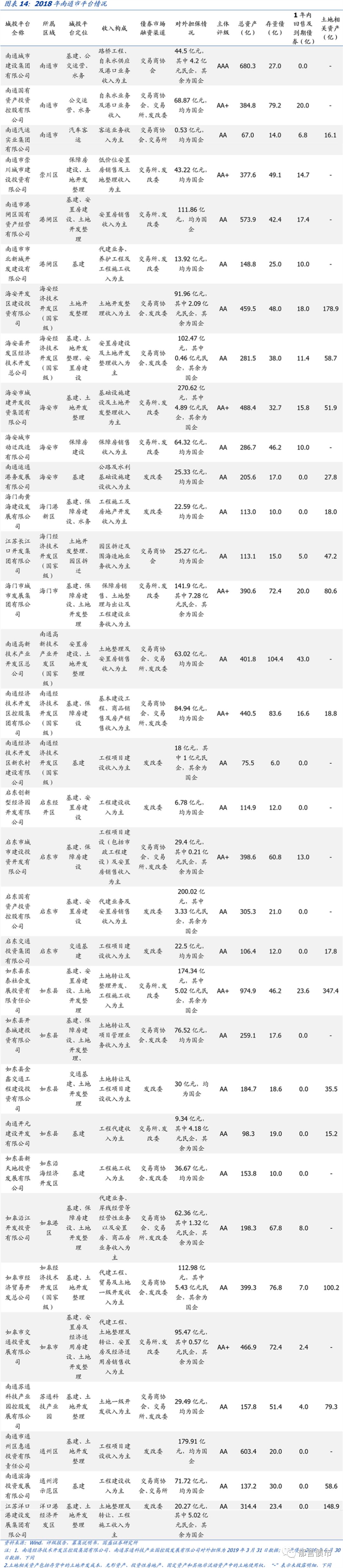 江苏省176个城投平台详尽数据挖掘（2019版）