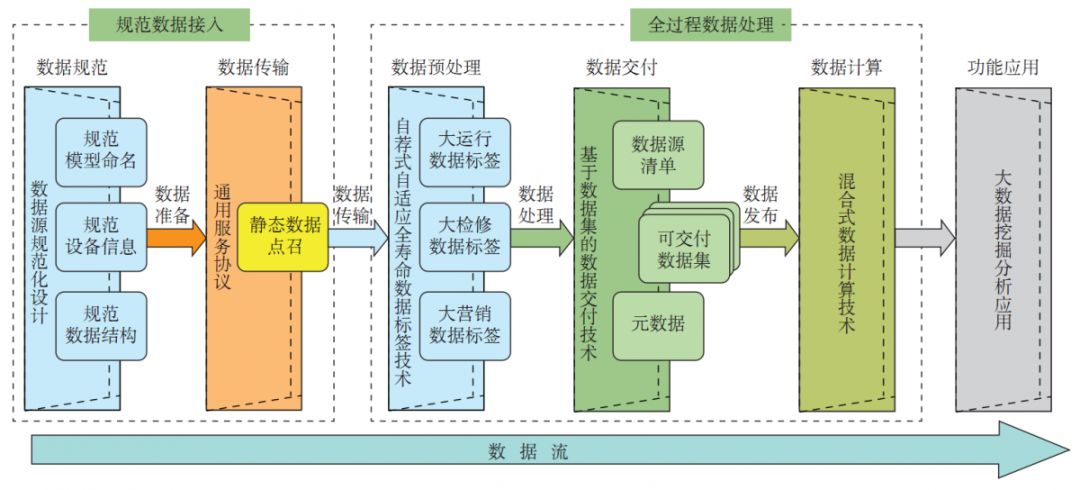 【精彩系列论文之一】国家电网有限公司 冷喜武，陈国平等：智能电网监控运行大数据分析系统数据规范和数据处理