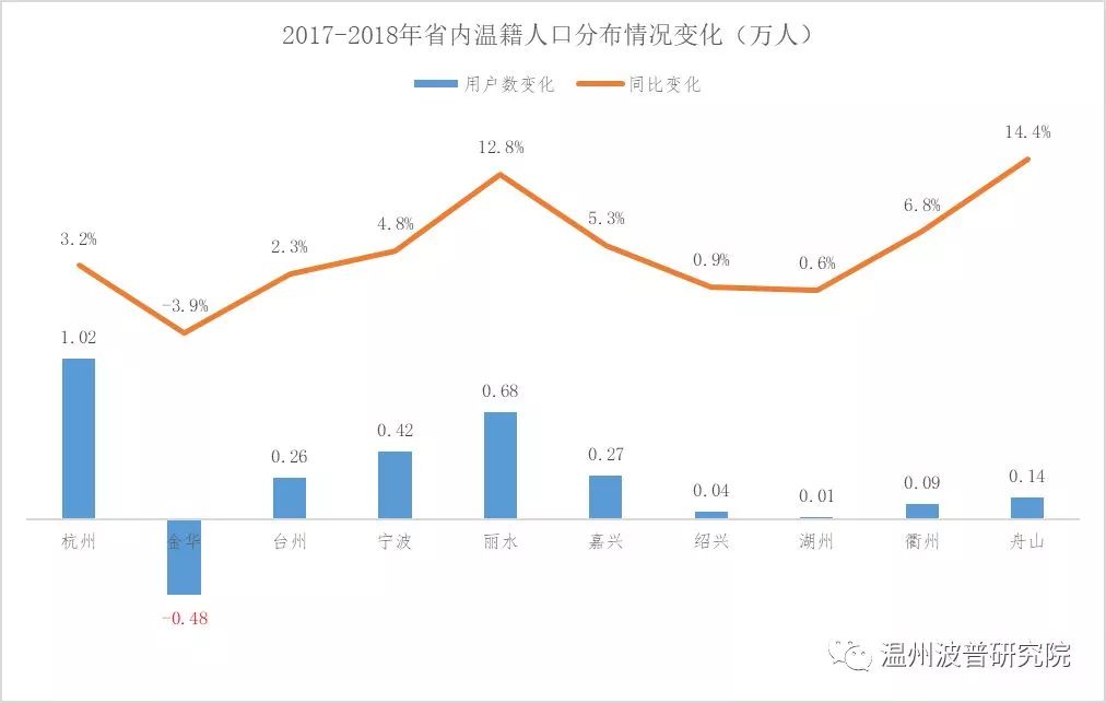 大数据分析：温州城市化接近尾声，城市仍在扩张，外来人口在减少……