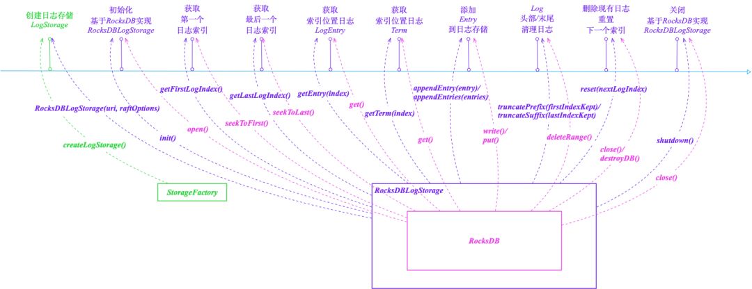 蚂蚁金服生产级 Raft 算法库 SOFAJRaft 存储模块剖析 | SOFAJRaft 实现原理