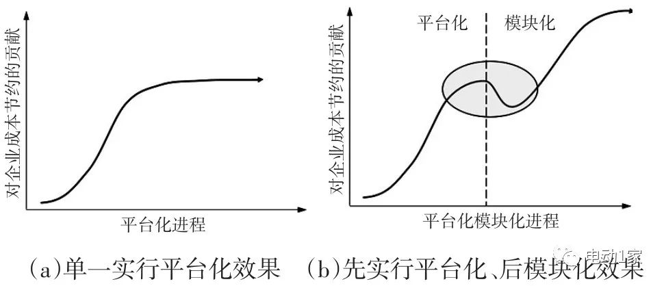 【研究】汽车产品平台化模块化开发模式与实施策略