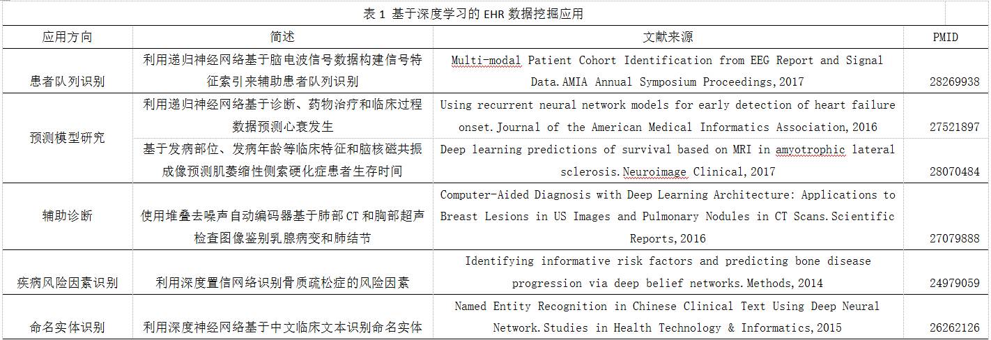 电子健康档案数据挖掘与整合技术新进展