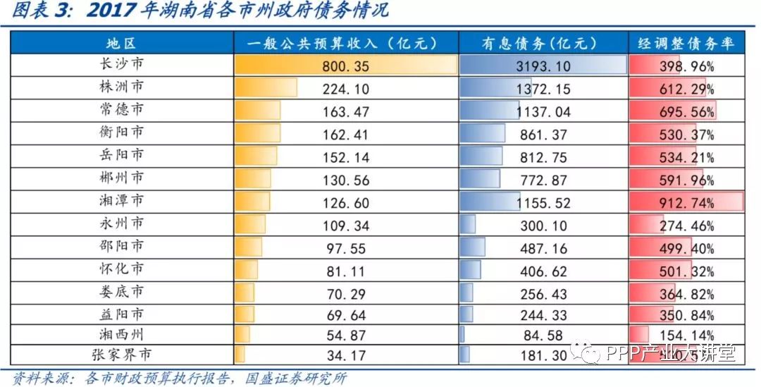 深度 | 湖南省113个城投平台详尽数据挖掘