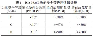 自动驾驶硬件功能安全面临的挑战