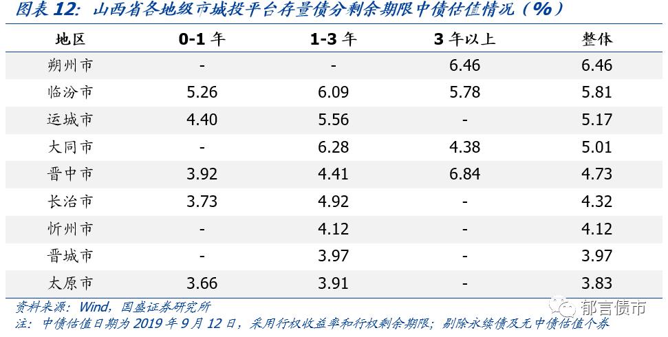 深度 | 山西省18个城投平台详尽数据挖掘——走遍中国之二十一