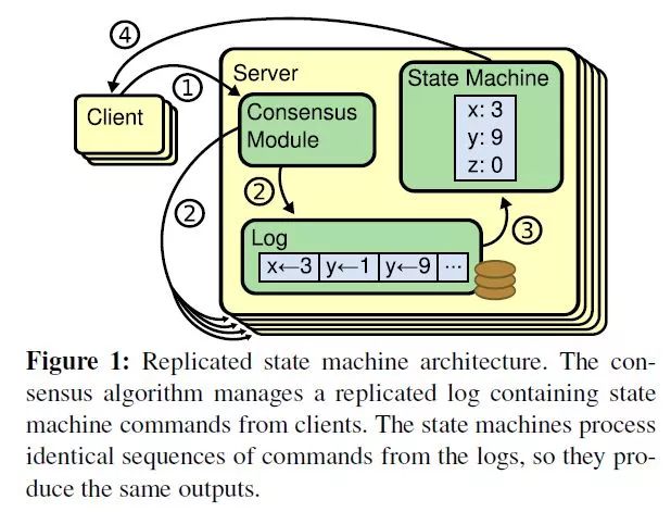 一文搞懂Raft算法