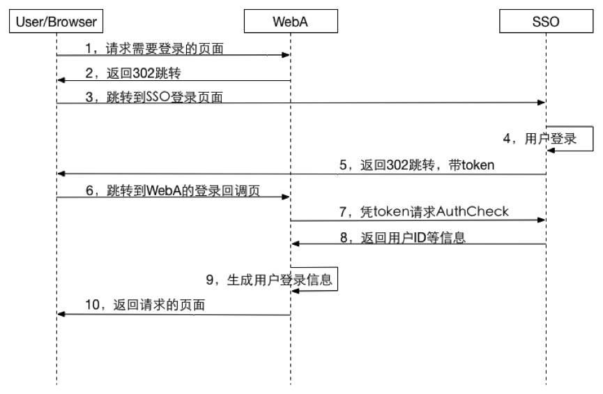 【第203期】一个简单的单点登录系统设计