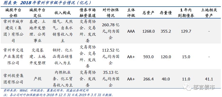 江苏省（苏南篇）169个城投平台详尽数据挖掘（2019）——走遍中国之二十二