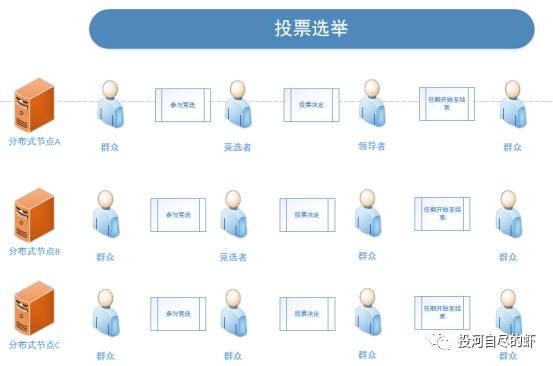 区块链解读29-RAFT算法