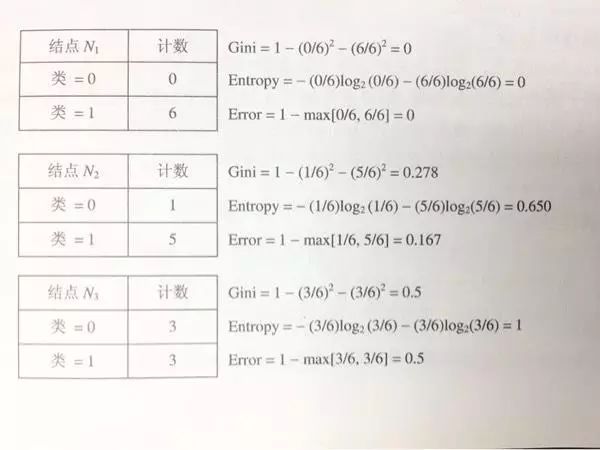 数据挖掘算法（logistic回归，随机森林，GBDT和xgboost）