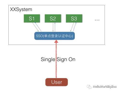 单点登录