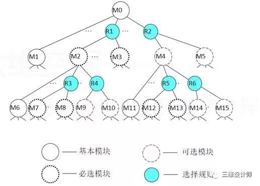 设计基础 | 模块化自动设计