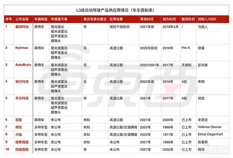 独家！大疆全面发力自动驾驶，主攻L3/L4，曾考虑造车