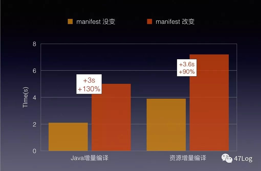 提速Android Gradle 构建