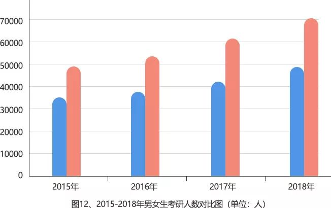 考研大数据：15-18年研究生报考数据分析报告