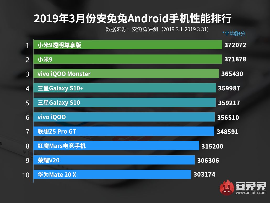 3月份Android手机性能榜：S10/iQOO齐入榜