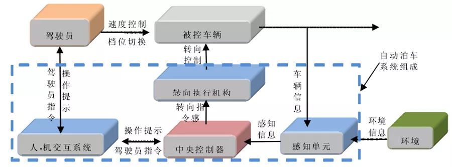 自动驾驶辅助技术分析