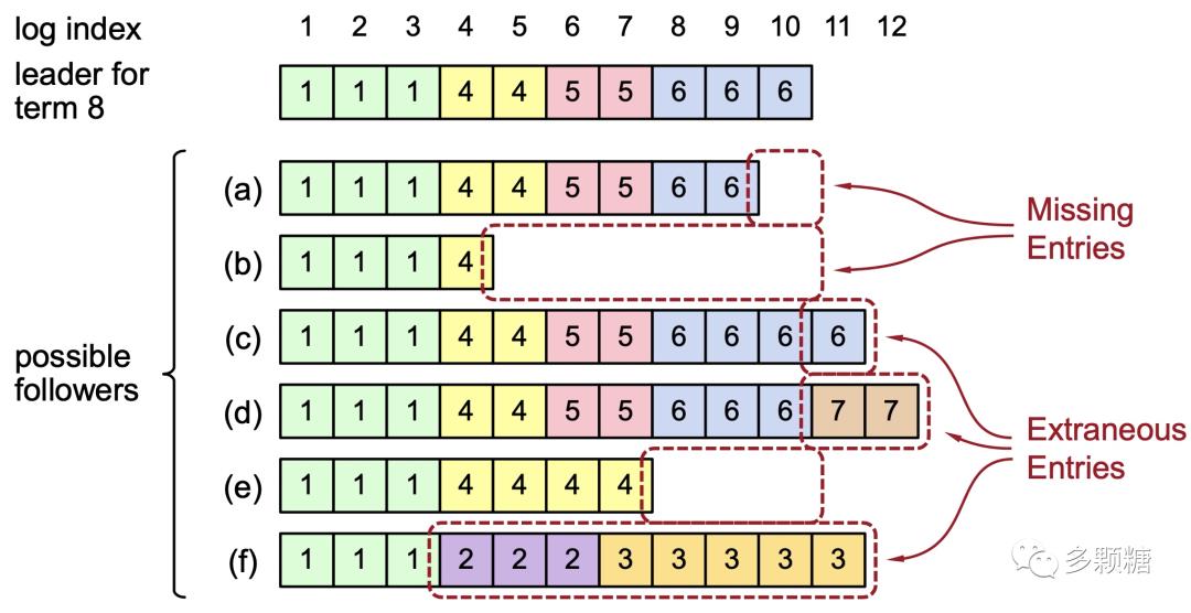 条分缕析 Raft 算法